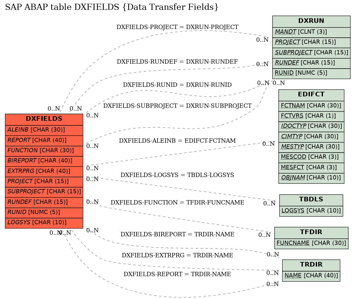 E-R Diagram for table DXFIELDS (Data Transfer Fields)