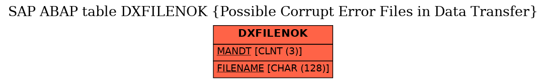 E-R Diagram for table DXFILENOK (Possible Corrupt Error Files in Data Transfer)