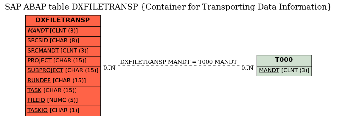 E-R Diagram for table DXFILETRANSP (Container for Transporting Data Information)