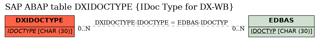 E-R Diagram for table DXIDOCTYPE (IDoc Type for DX-WB)