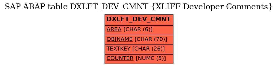 E-R Diagram for table DXLFT_DEV_CMNT (XLIFF Developer Comments)