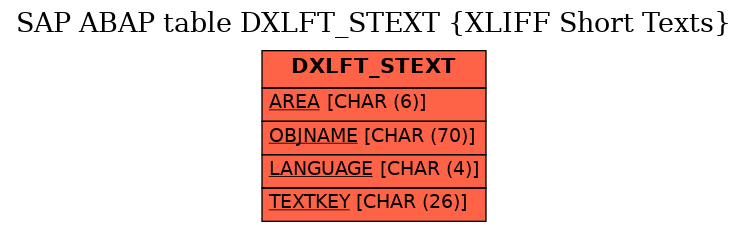 E-R Diagram for table DXLFT_STEXT (XLIFF Short Texts)