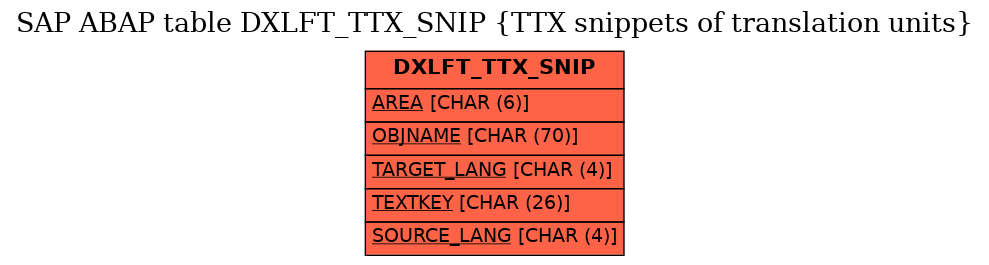 E-R Diagram for table DXLFT_TTX_SNIP (TTX snippets of translation units)