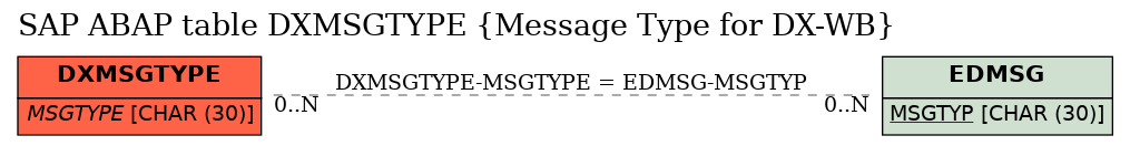 E-R Diagram for table DXMSGTYPE (Message Type for DX-WB)