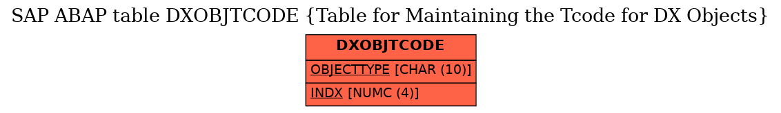 E-R Diagram for table DXOBJTCODE (Table for Maintaining the Tcode for DX Objects)