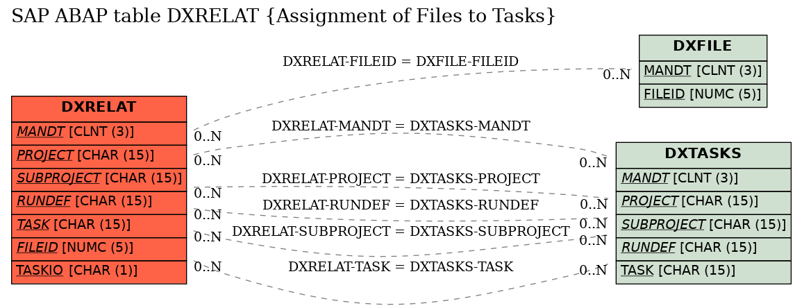 E-R Diagram for table DXRELAT (Assignment of Files to Tasks)