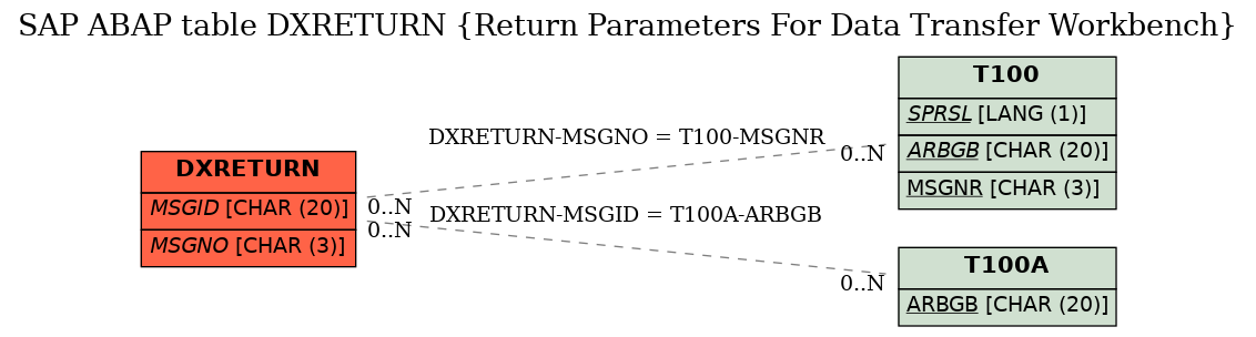 E-R Diagram for table DXRETURN (Return Parameters For Data Transfer Workbench)