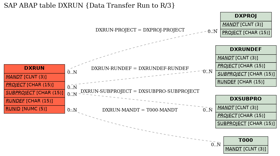 E-R Diagram for table DXRUN (Data Transfer Run to R/3)