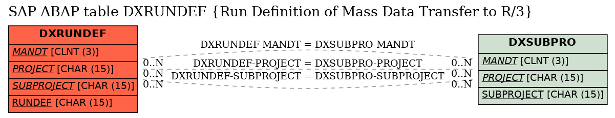 E-R Diagram for table DXRUNDEF (Run Definition of Mass Data Transfer to R/3)