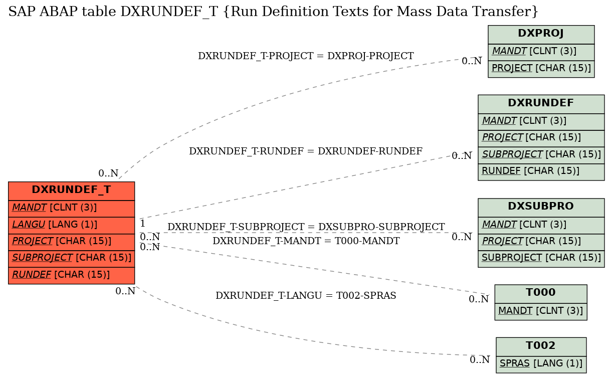 E-R Diagram for table DXRUNDEF_T (Run Definition Texts for Mass Data Transfer)