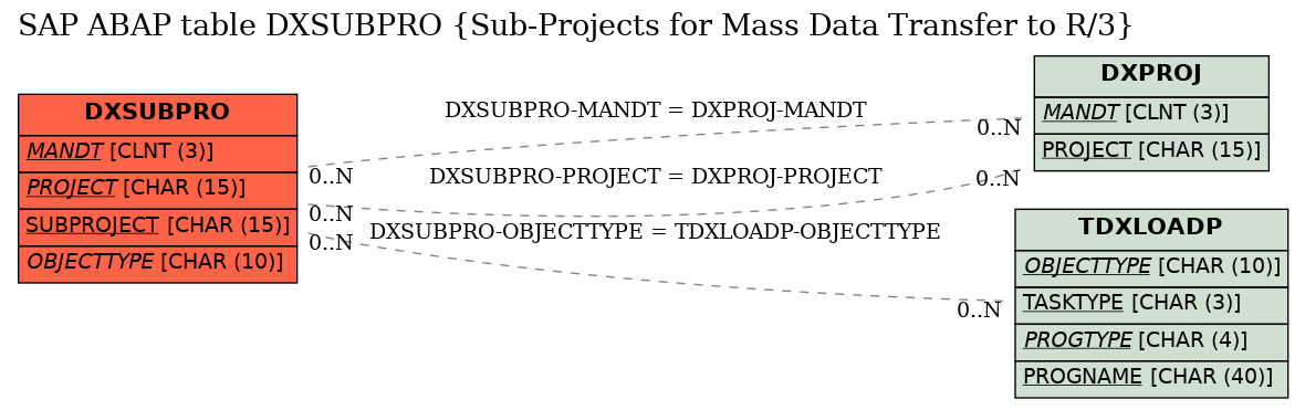 E-R Diagram for table DXSUBPRO (Sub-Projects for Mass Data Transfer to R/3)