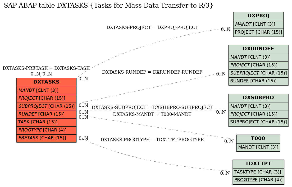 E-R Diagram for table DXTASKS (Tasks for Mass Data Transfer to R/3)