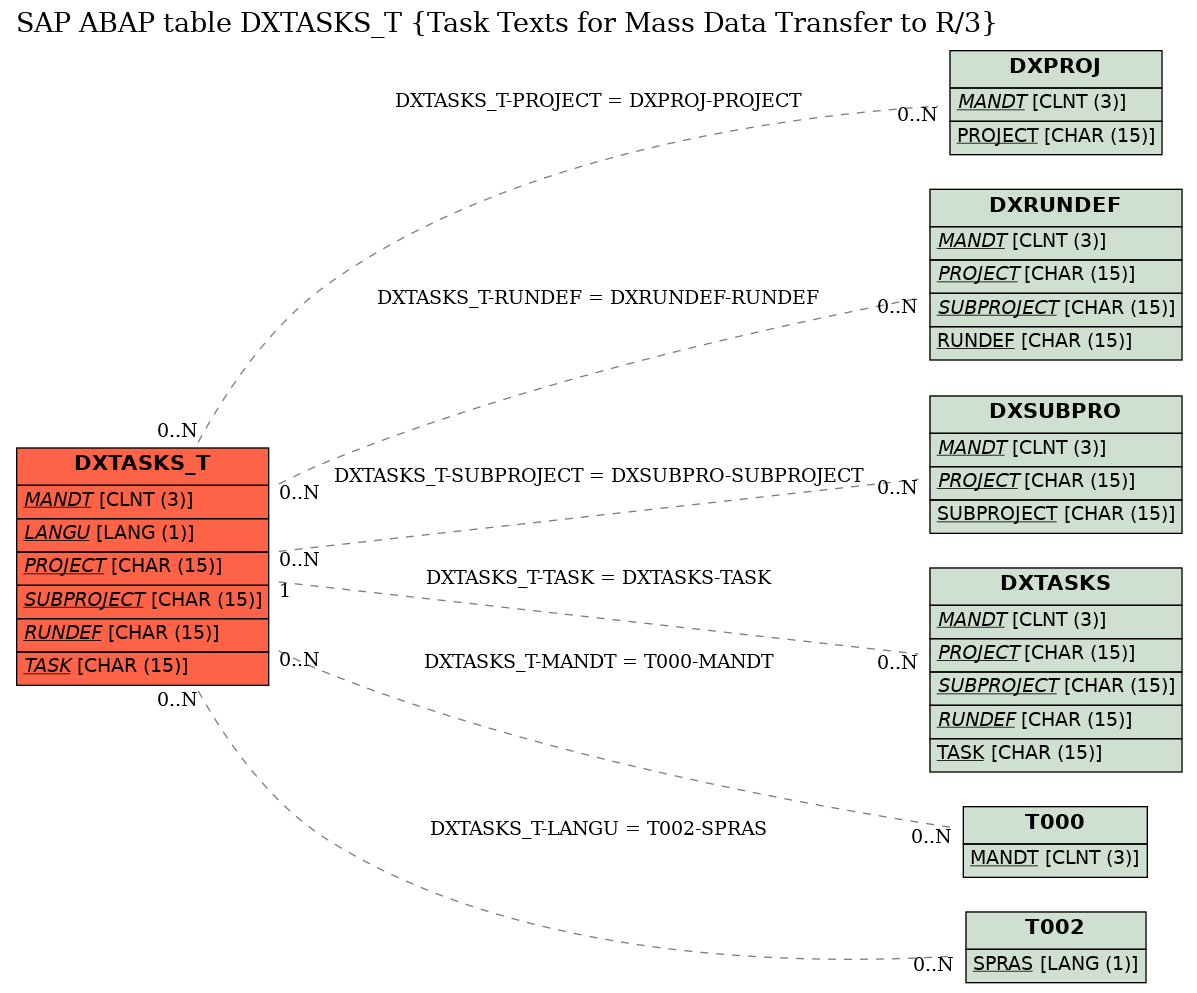 E-R Diagram for table DXTASKS_T (Task Texts for Mass Data Transfer to R/3)