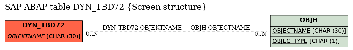 E-R Diagram for table DYN_TBD72 (Screen structure)