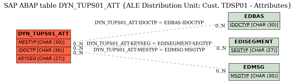 E-R Diagram for table DYN_TUPS01_ATT (ALE Distribution Unit: Cust. TDSP01 - Attributes)