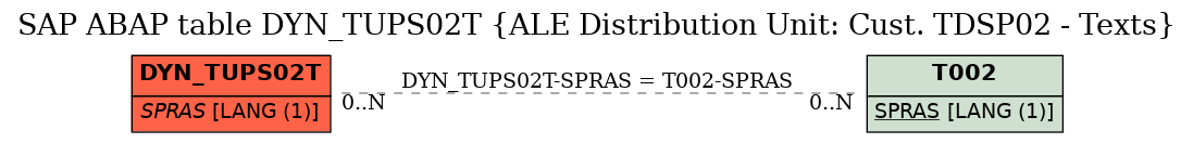 E-R Diagram for table DYN_TUPS02T (ALE Distribution Unit: Cust. TDSP02 - Texts)