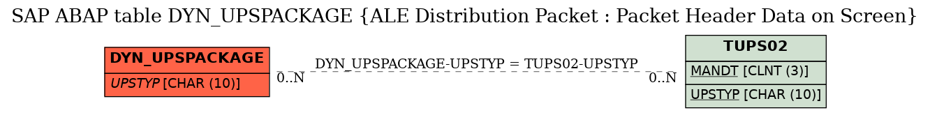 E-R Diagram for table DYN_UPSPACKAGE (ALE Distribution Packet : Packet Header Data on Screen)