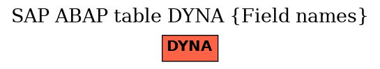 E-R Diagram for table DYNA (Field names)