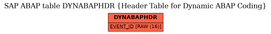 E-R Diagram for table DYNABAPHDR (Header Table for Dynamic ABAP Coding)