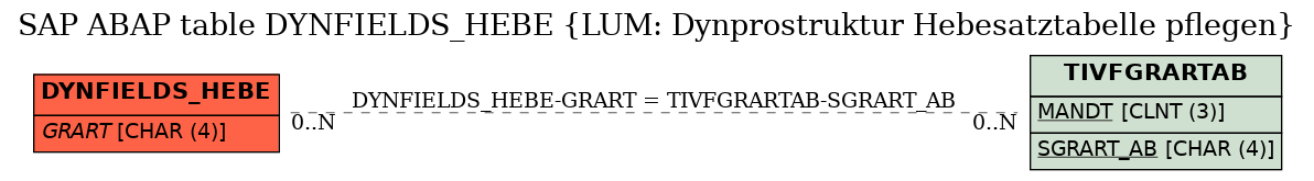 E-R Diagram for table DYNFIELDS_HEBE (LUM: Dynprostruktur Hebesatztabelle pflegen)