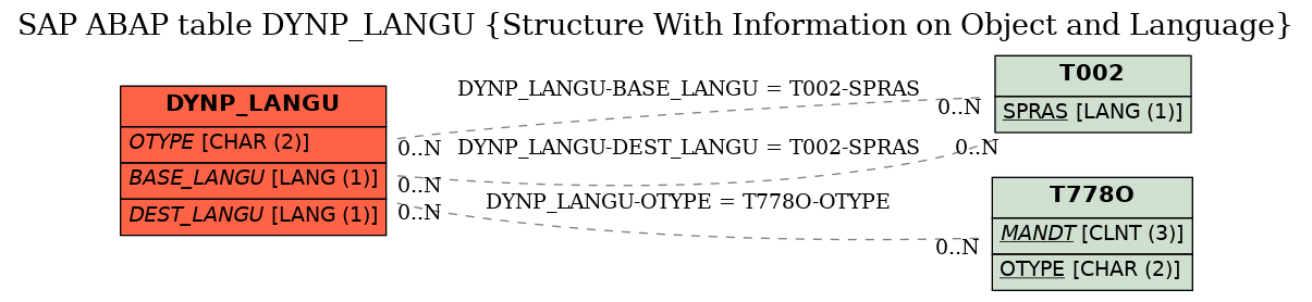 E-R Diagram for table DYNP_LANGU (Structure With Information on Object and Language)