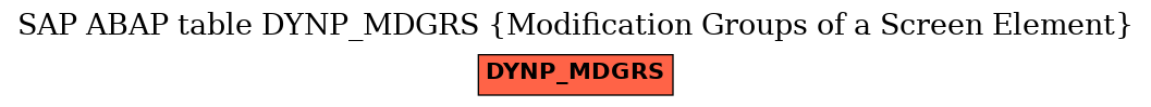 E-R Diagram for table DYNP_MDGRS (Modification Groups of a Screen Element)