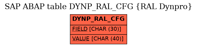 E-R Diagram for table DYNP_RAL_CFG (RAL Dynpro)