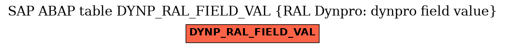 E-R Diagram for table DYNP_RAL_FIELD_VAL (RAL Dynpro: dynpro field value)