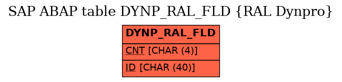 E-R Diagram for table DYNP_RAL_FLD (RAL Dynpro)