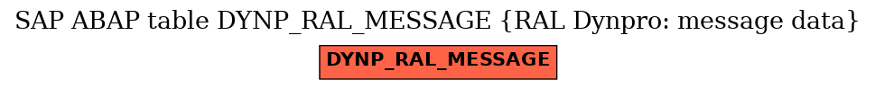 E-R Diagram for table DYNP_RAL_MESSAGE (RAL Dynpro: message data)