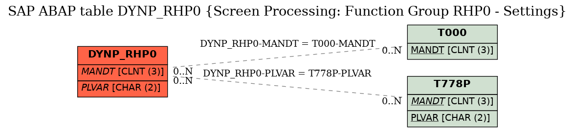 E-R Diagram for table DYNP_RHP0 (Screen Processing: Function Group RHP0 - Settings)