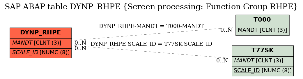 E-R Diagram for table DYNP_RHPE (Screen processing: Function Group RHPE)