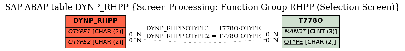 E-R Diagram for table DYNP_RHPP (Screen Processing: Function Group RHPP (Selection Screen))