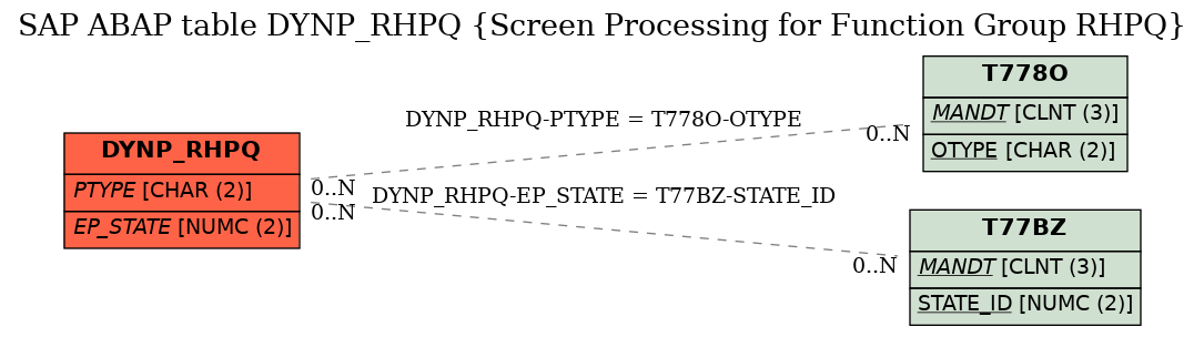 E-R Diagram for table DYNP_RHPQ (Screen Processing for Function Group RHPQ)