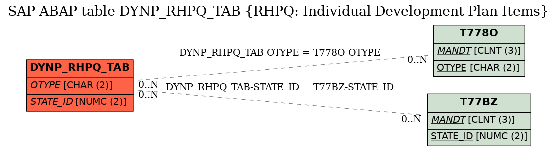 E-R Diagram for table DYNP_RHPQ_TAB (RHPQ: Individual Development Plan Items)