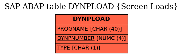 E-R Diagram for table DYNPLOAD (Screen Loads)