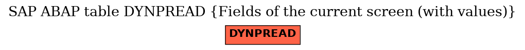 E-R Diagram for table DYNPREAD (Fields of the current screen (with values))