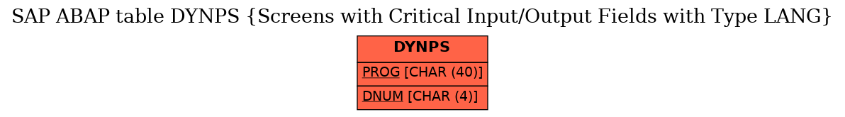 E-R Diagram for table DYNPS (Screens with Critical Input/Output Fields with Type LANG)