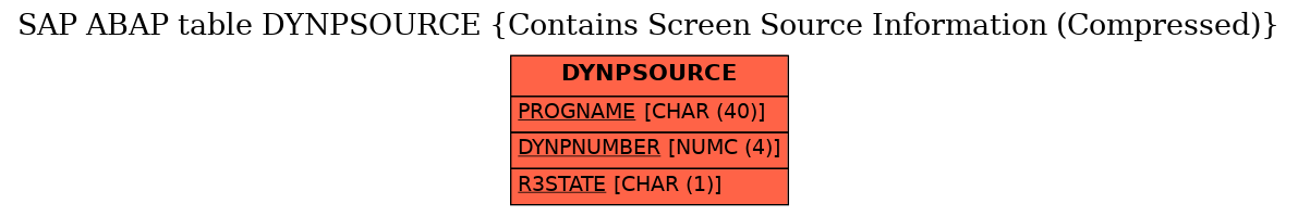 E-R Diagram for table DYNPSOURCE (Contains Screen Source Information (Compressed))