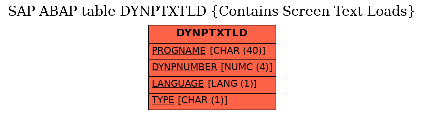 E-R Diagram for table DYNPTXTLD (Contains Screen Text Loads)