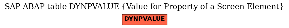 E-R Diagram for table DYNPVALUE (Value for Property of a Screen Element)