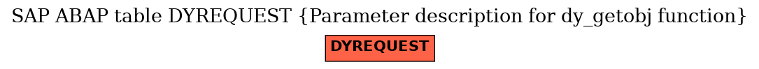 E-R Diagram for table DYREQUEST (Parameter description for dy_getobj function)