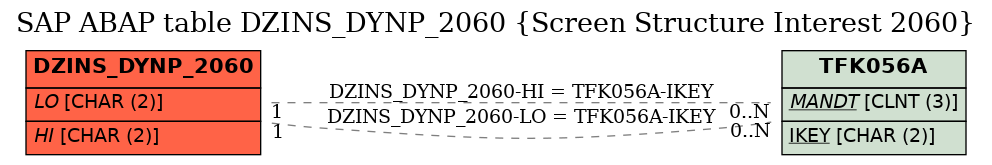 E-R Diagram for table DZINS_DYNP_2060 (Screen Structure Interest 2060)