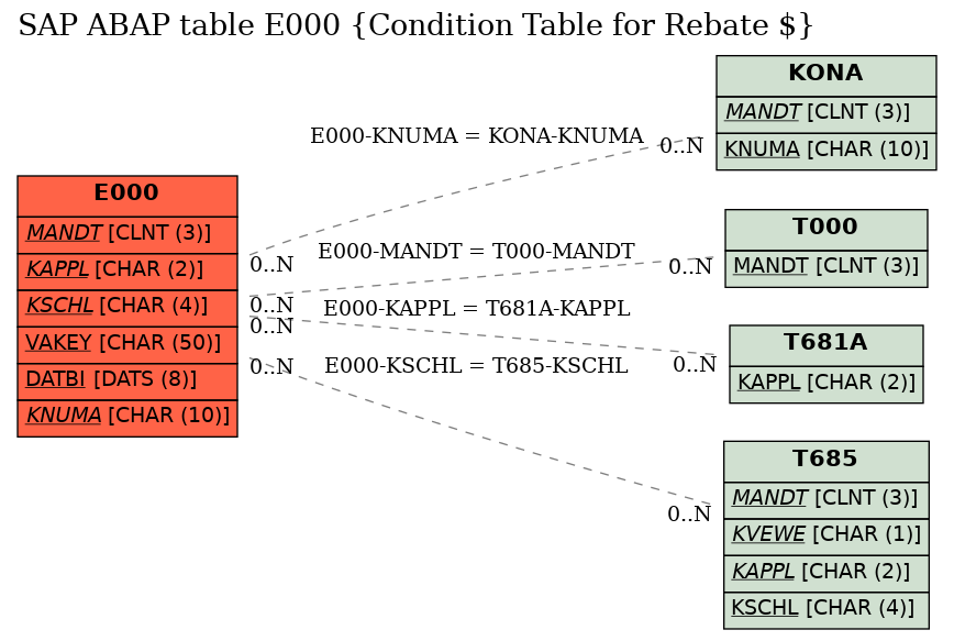 E-R Diagram for table E000 (Condition Table for Rebate $)
