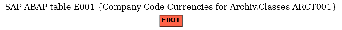 E-R Diagram for table E001 (Company Code Currencies for Archiv.Classes ARCT001)