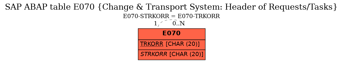 E-R Diagram for table E070 (Change & Transport System: Header of Requests/Tasks)