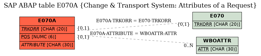 E-R Diagram for table E070A (Change & Transport System: Attributes of a Request)