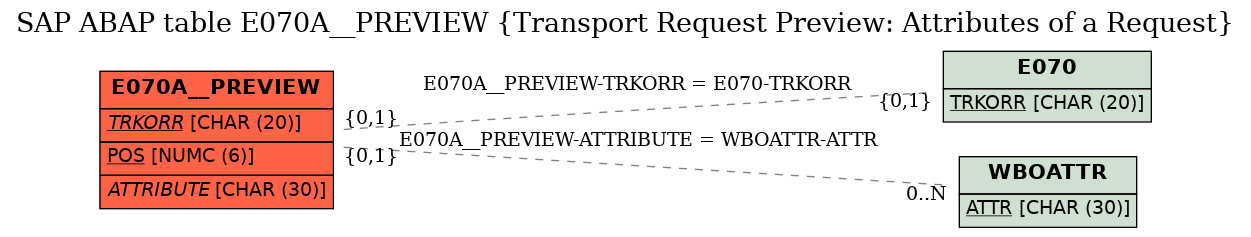 E-R Diagram for table E070A__PREVIEW (Transport Request Preview: Attributes of a Request)