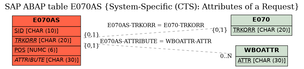 E-R Diagram for table E070AS (System-Specific (CTS): Attributes of a Request)