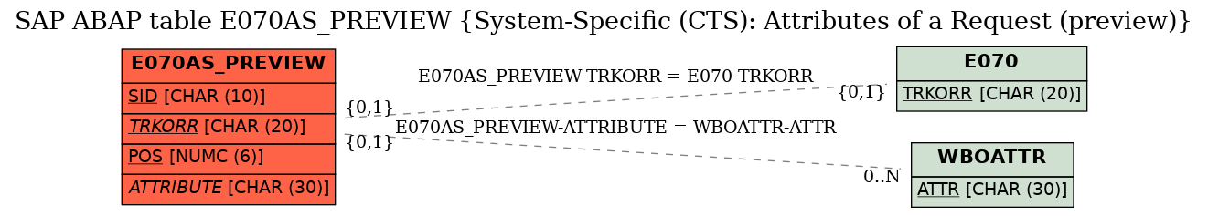 E-R Diagram for table E070AS_PREVIEW (System-Specific (CTS): Attributes of a Request (preview))